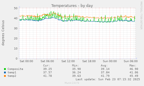 Temperatures