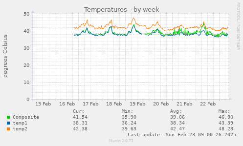 weekly graph