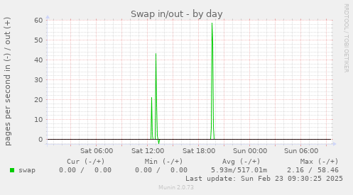 Swap in/out