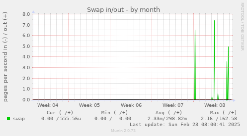 Swap in/out