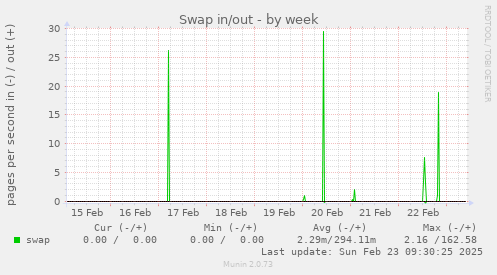 Swap in/out