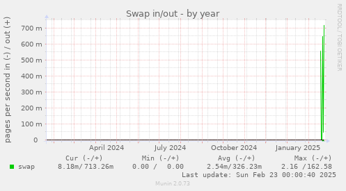 Swap in/out