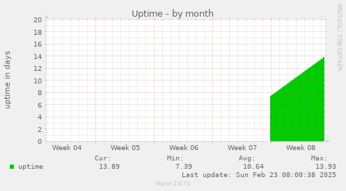 Uptime