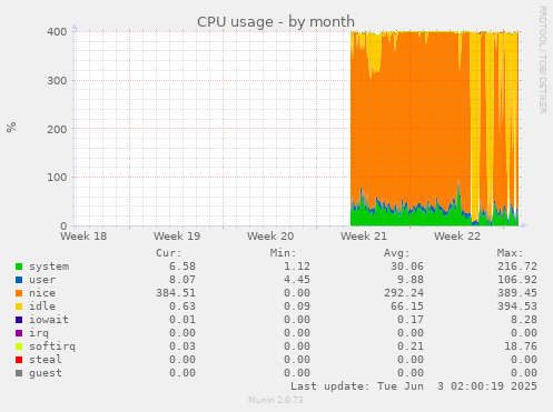 monthly graph