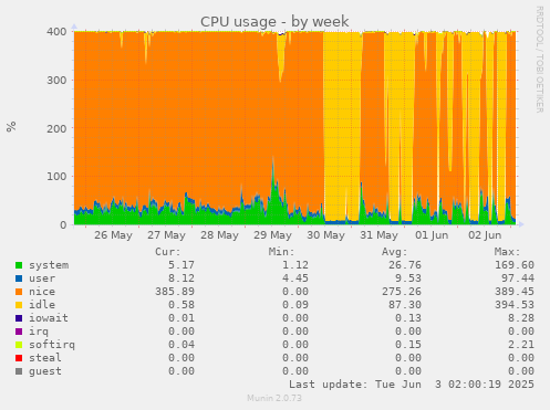 CPU usage