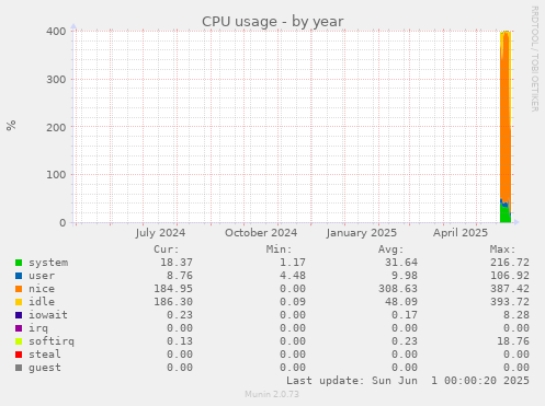 CPU usage