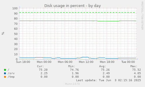 Disk usage in percent