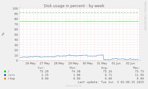 Disk usage in percent