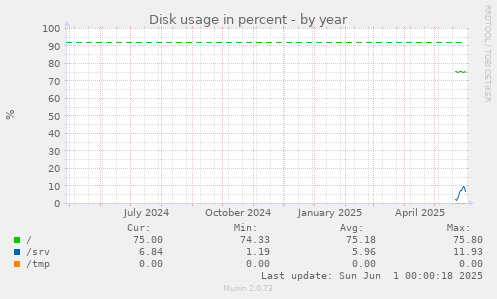 Disk usage in percent