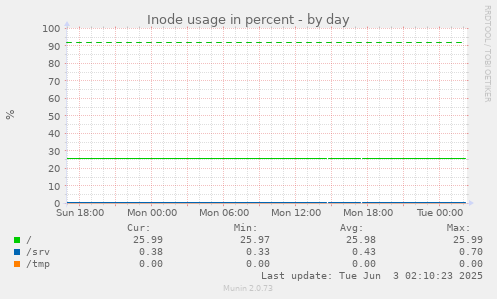 Inode usage in percent