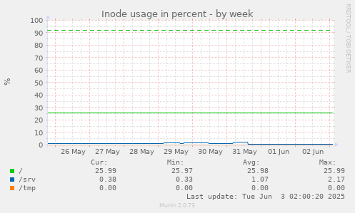 Inode usage in percent