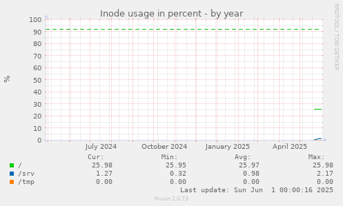 Inode usage in percent