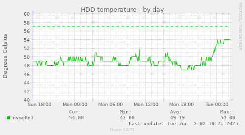 HDD temperature