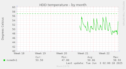 monthly graph