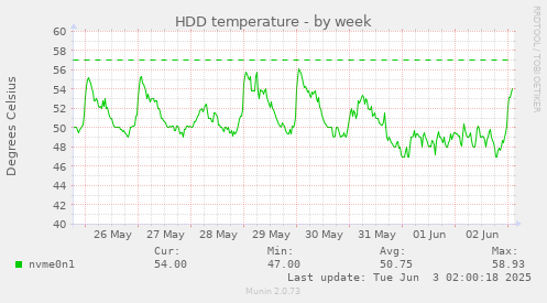 HDD temperature