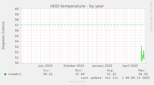 HDD temperature