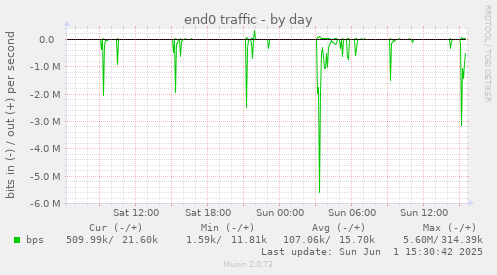 end0 traffic