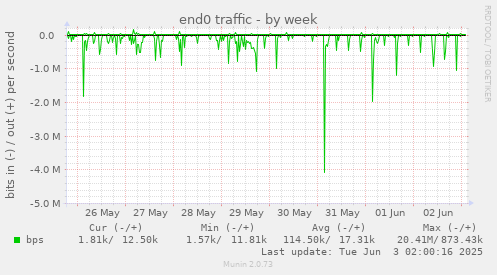 end0 traffic