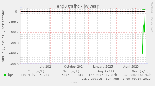 end0 traffic