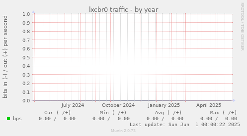 lxcbr0 traffic