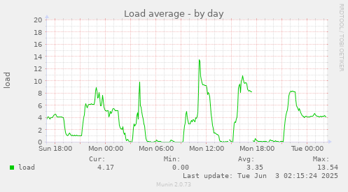 Load average