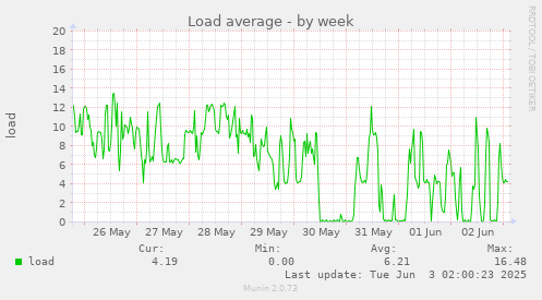 Load average
