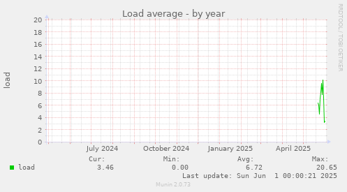 Load average
