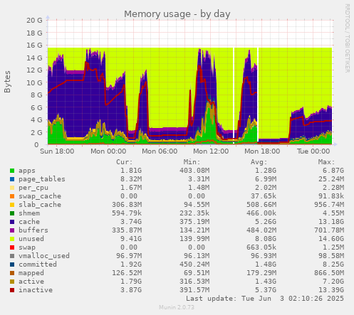 Memory usage