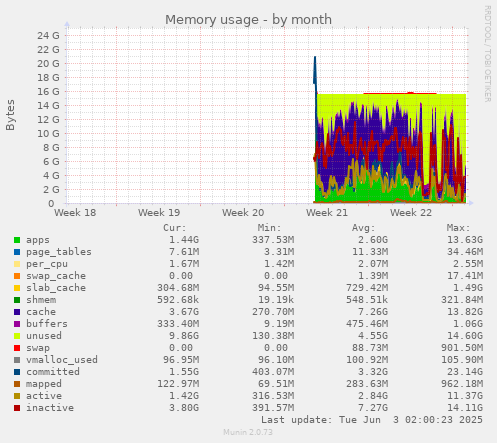 monthly graph