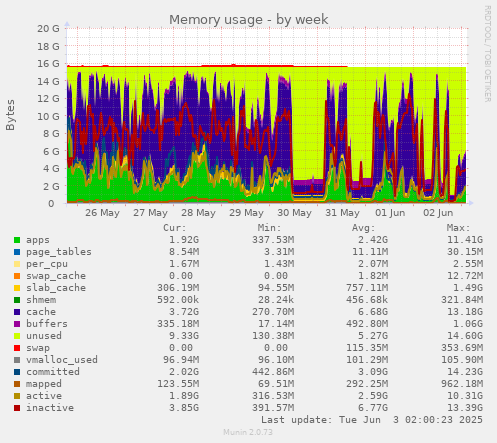 Memory usage