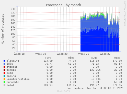 monthly graph