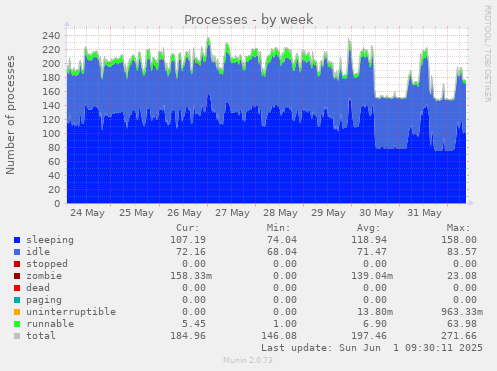 Processes