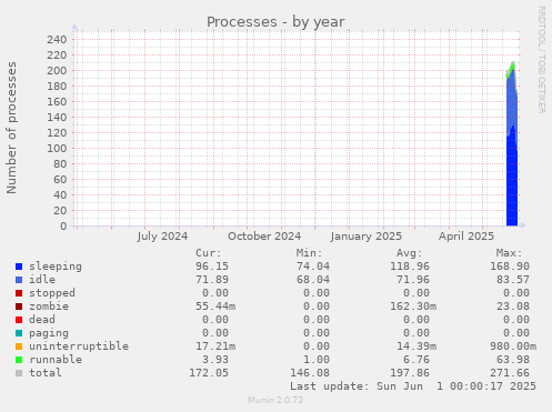 Processes