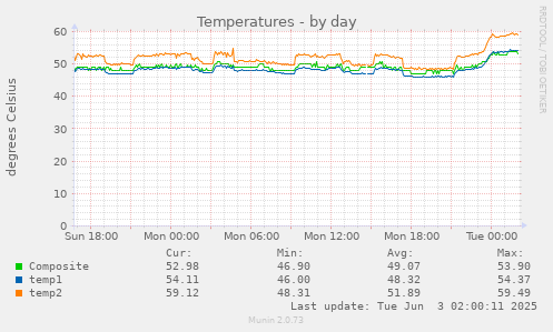 Temperatures