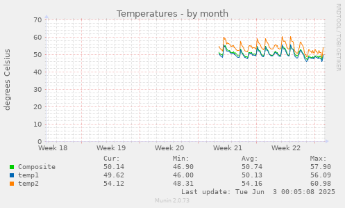 monthly graph