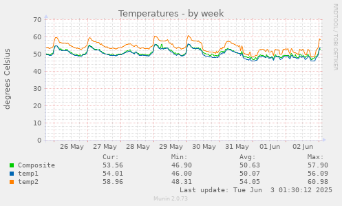 Temperatures