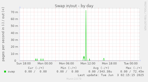 Swap in/out