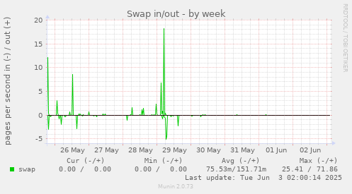 Swap in/out