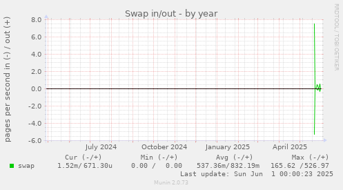 Swap in/out