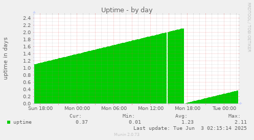 Uptime