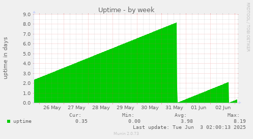Uptime