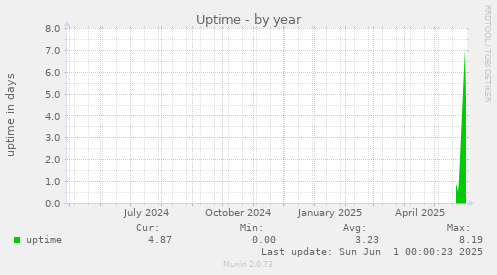 Uptime