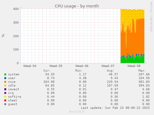 CPU usage