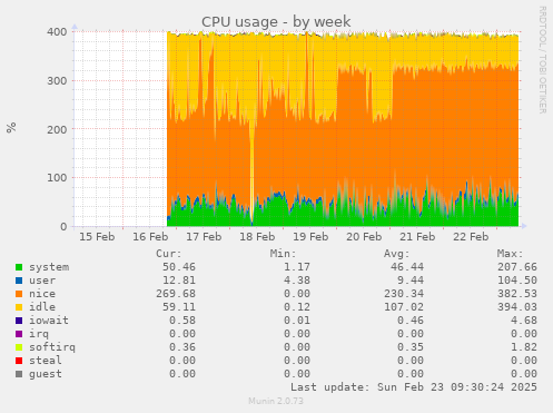 CPU usage