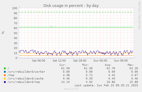 Disk usage in percent