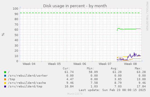 Disk usage in percent