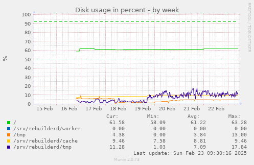 Disk usage in percent