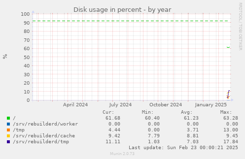 Disk usage in percent