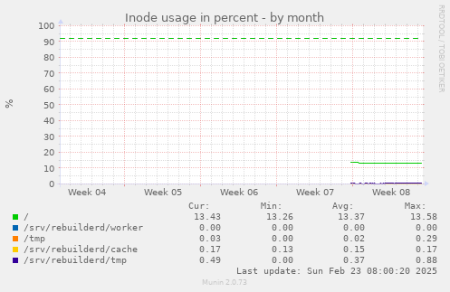 Inode usage in percent