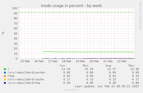 Inode usage in percent